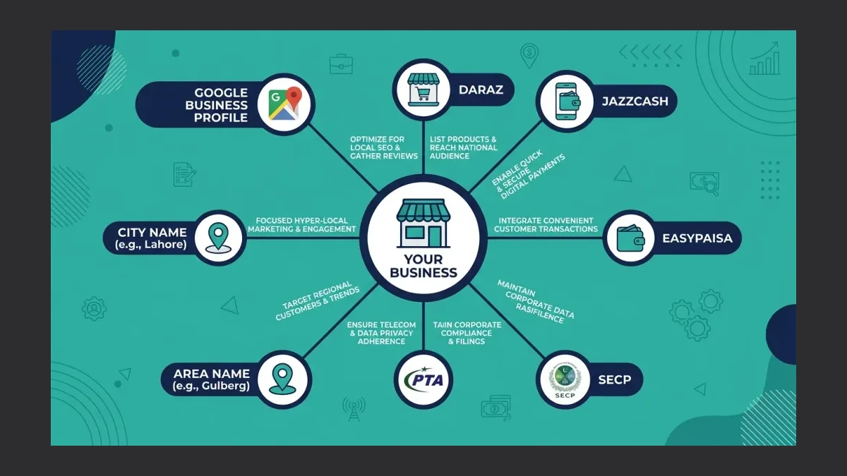 Infographic: Local knowledge graph connection map for Pakistani businesses