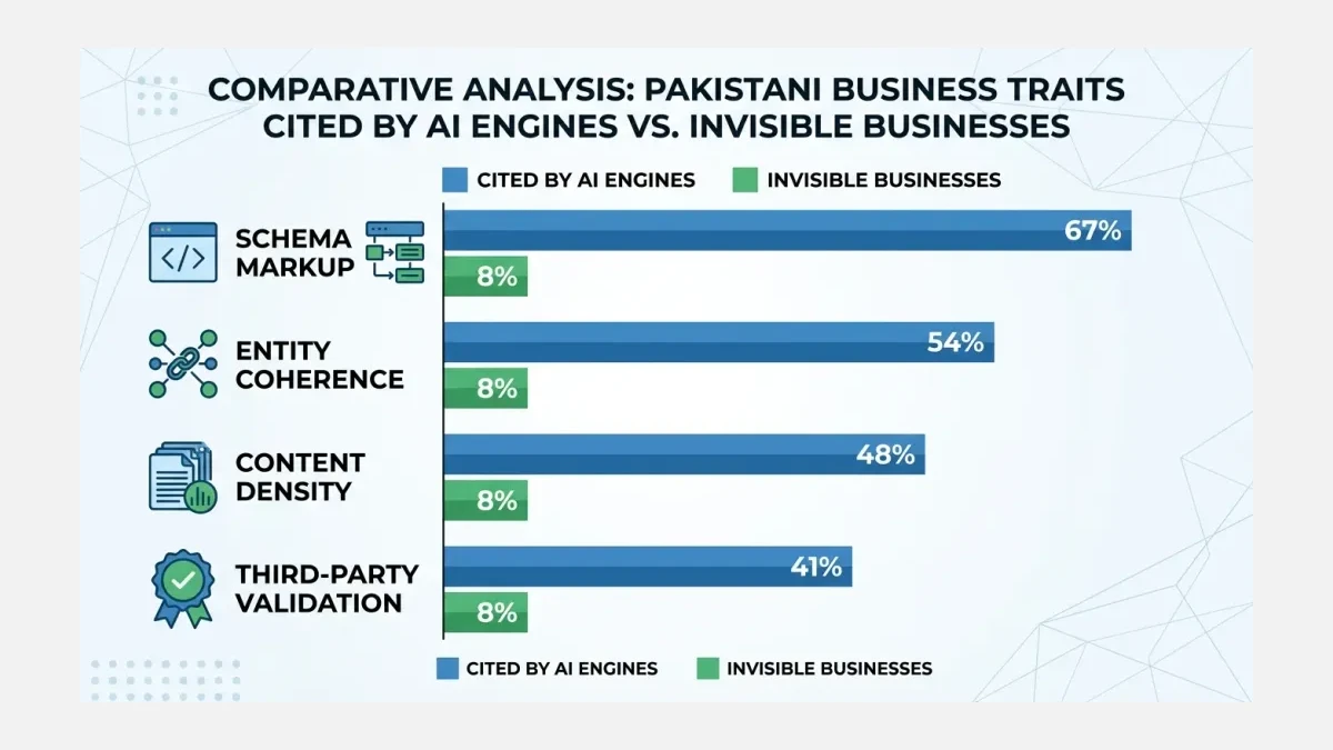 Infographic: Four traits comparison showing citation rates for Pakistani businesses with schema, entity coherence, content density, and third-party validation versus those without