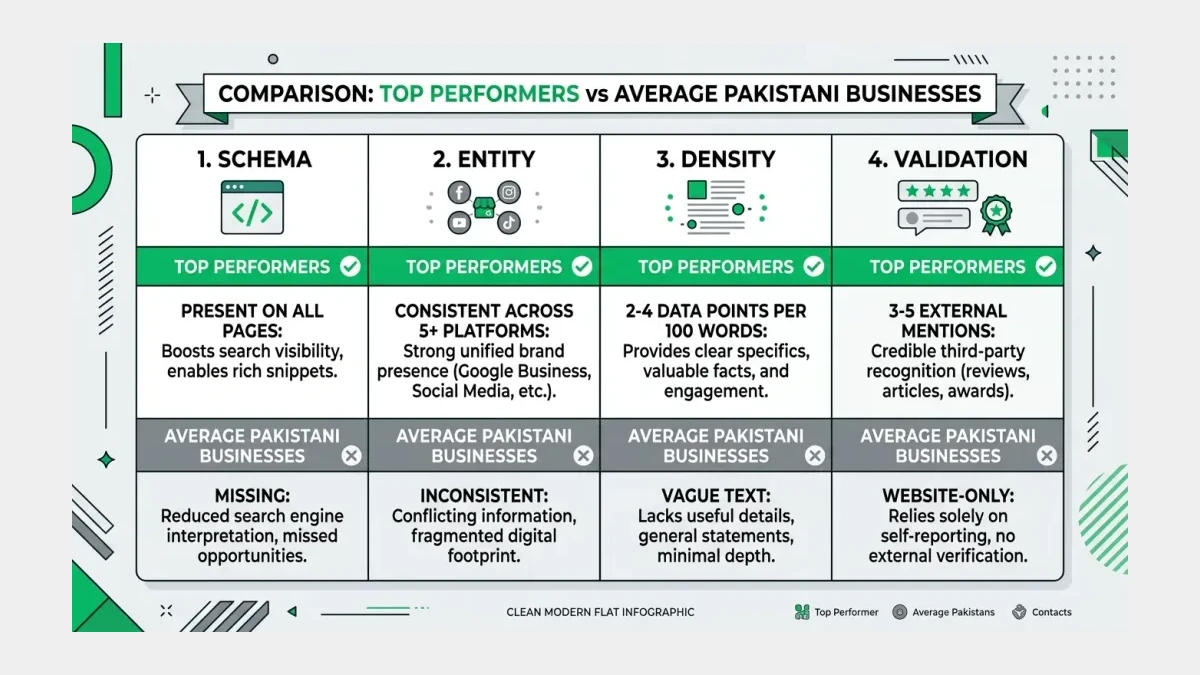 Infographic: Infographic-style comparison table showing Top Performers vs Average Pakistani businesses across 4 columns: Schema (Pres