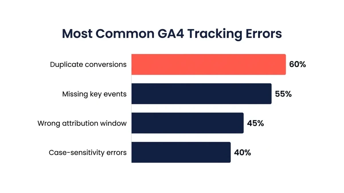 Infographic: Infographic showing GA4 tracking error types in a horizontal bar chart. Four bars: 'Duplicate conversions' at 60%, 'Miss
