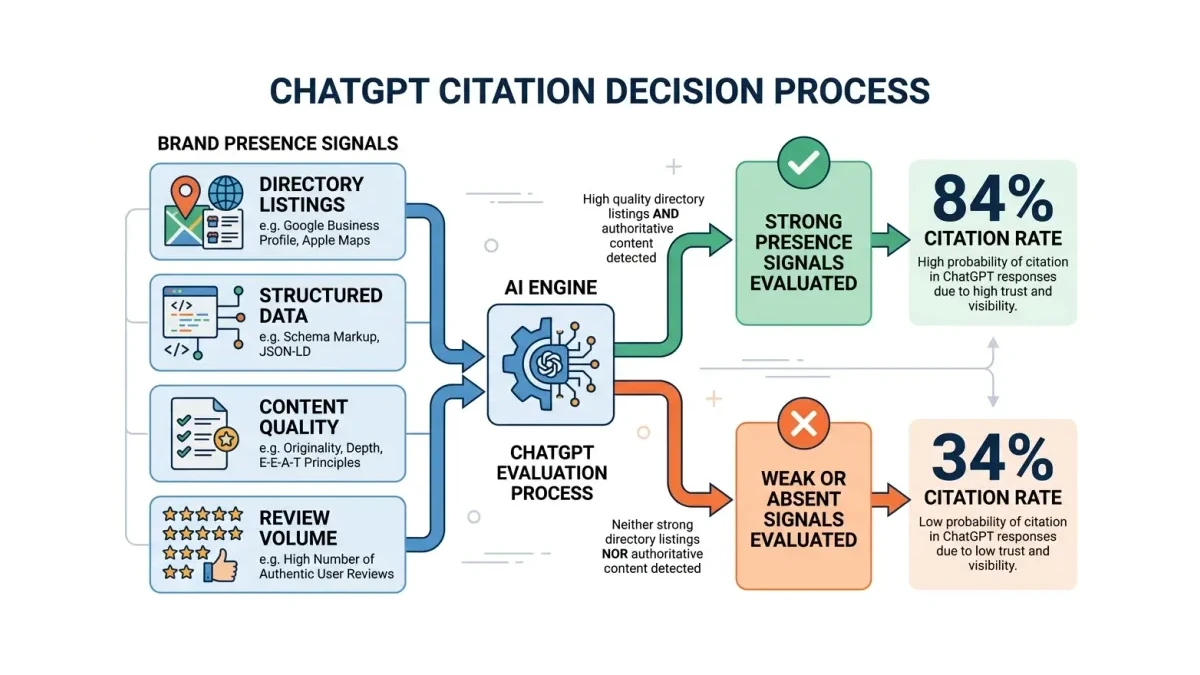 Infographic: Infographic showing the ChatGPT citation decision process: brand presence signals on left (directory listings, structure