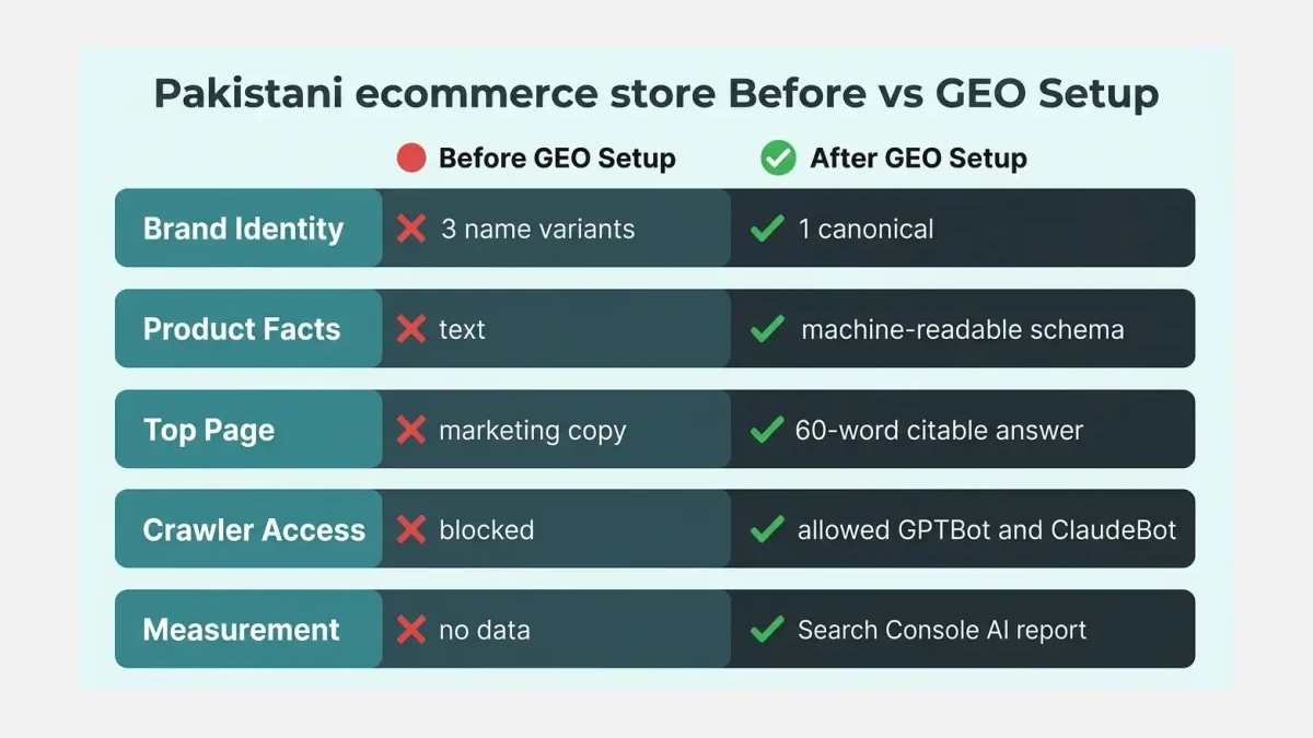 Infographic: Before-and-after comparison of a Pakistani ecommerce store across entity identity, schema, content, crawler access, and AI measurement