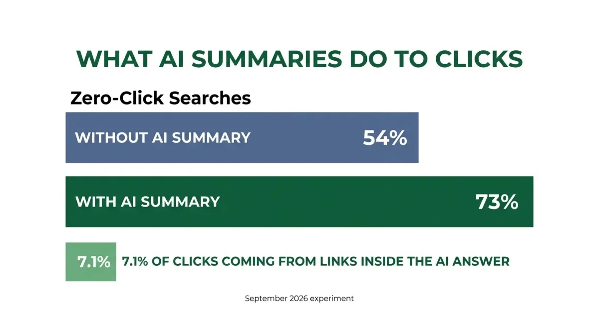 Infographic: Bar chart comparing zero-click searches at 54 percent without AI summaries and 73 percent with them