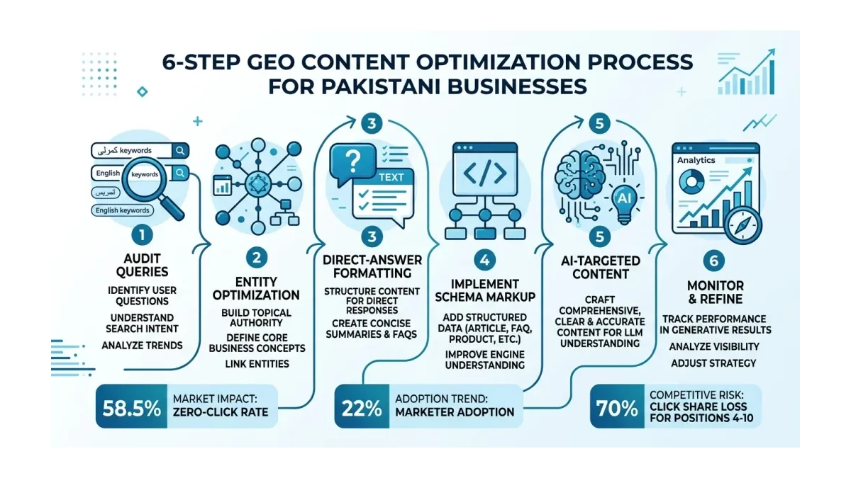 Infographic: Infographic showing the 6-step GEO content optimization process for Pakistani businesses: audit queries, entity optimiza