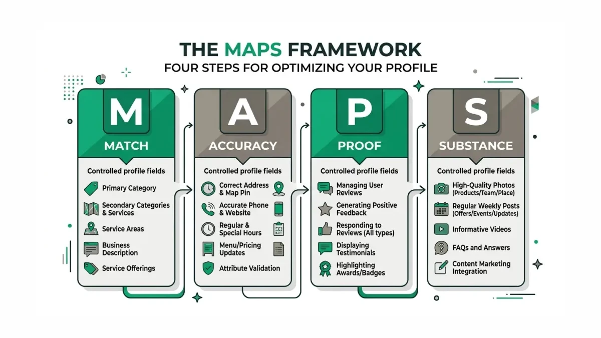 Infographic: the MAPS framework as a four-step diagram, M for Match, A for Accuracy, P for Proof, S for Substance, each step listing the profile fields and customer checks it controls