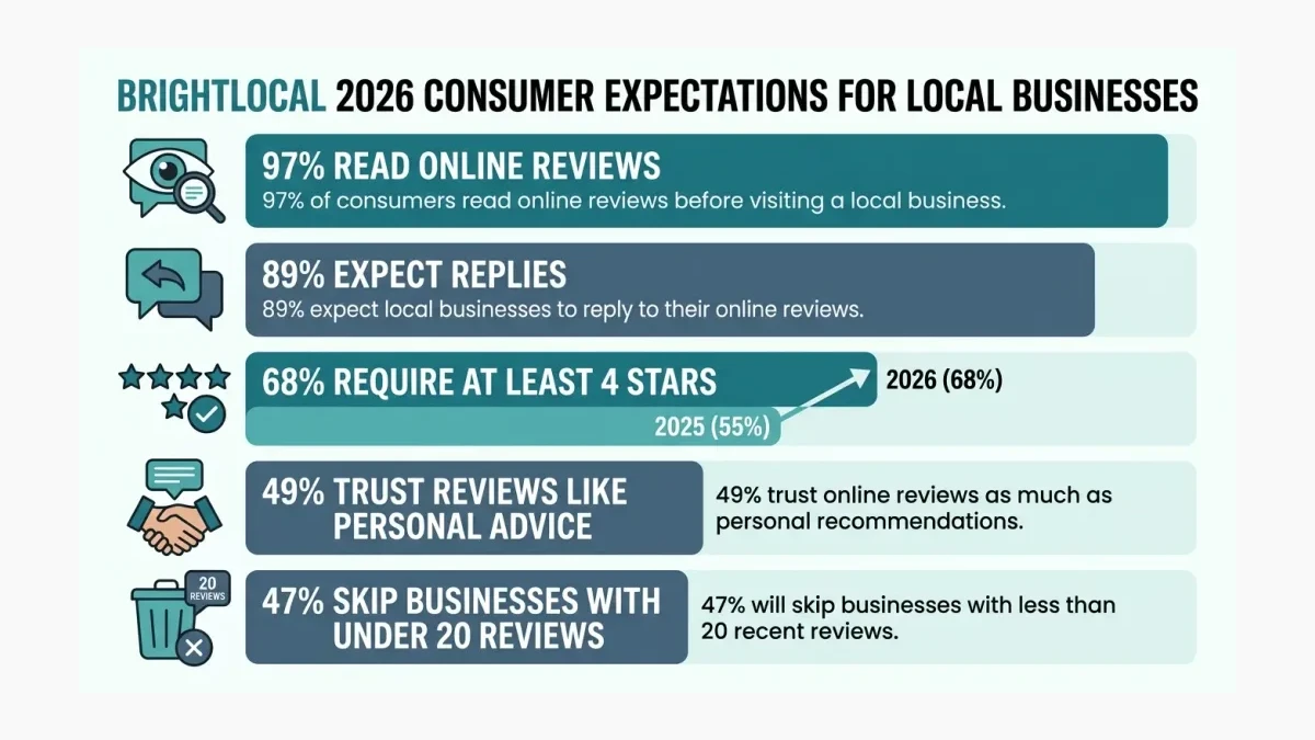 Infographic: Consumer expectations for local business reviews shown as bars for reading reviews, expecting replies, and star-rating thresholds.