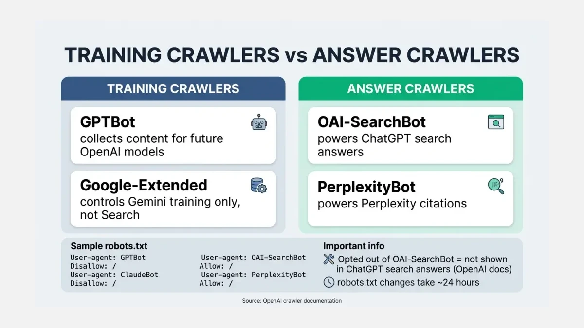 Infographic: A two-column comparison of AI training crawlers such as GPTBot versus answer crawlers such as OAI-SearchBot and what blocking each does.