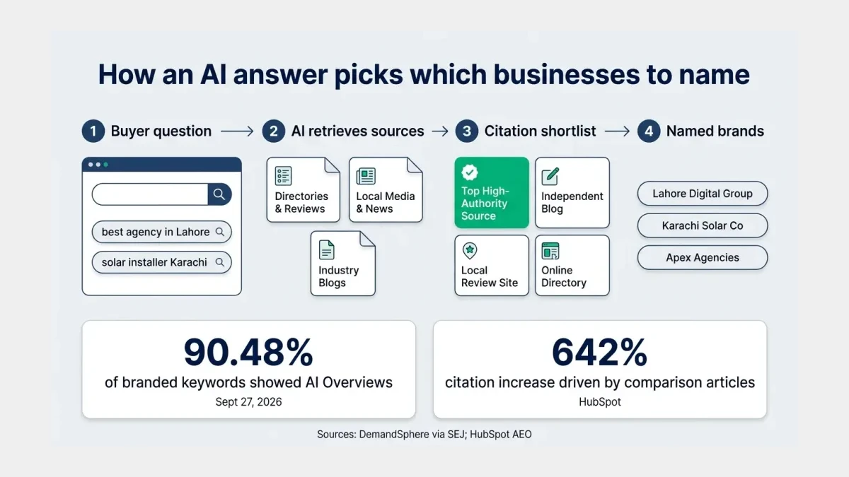 Infographic: A left-to-right flow showing a buyer question moving through AI source retrieval to a citation shortlist and the final named brands.