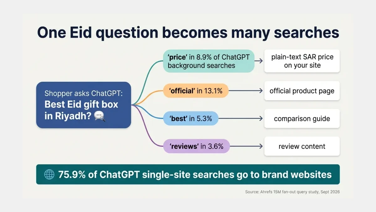 Infographic: one Eid question fans into ChatGPT searches — price 8.9%, official 13.1%; 75.9% of single-site searches hit brand sites