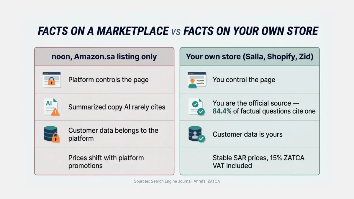 Infographic: marketplace listing versus own store — 84.4% of factual questions cite an official source; own pages show stable VAT-inclusive SAR prices