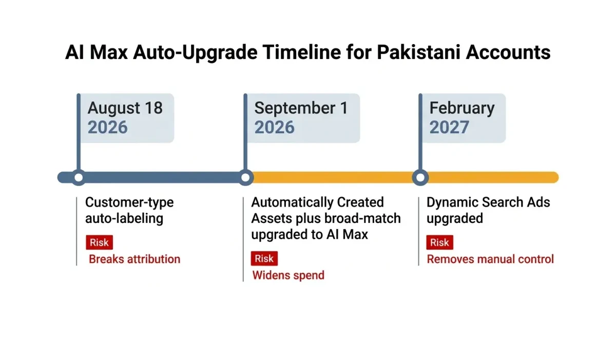 Infographic: AI Max auto-upgrade timeline for Pakistani Google Ads accounts