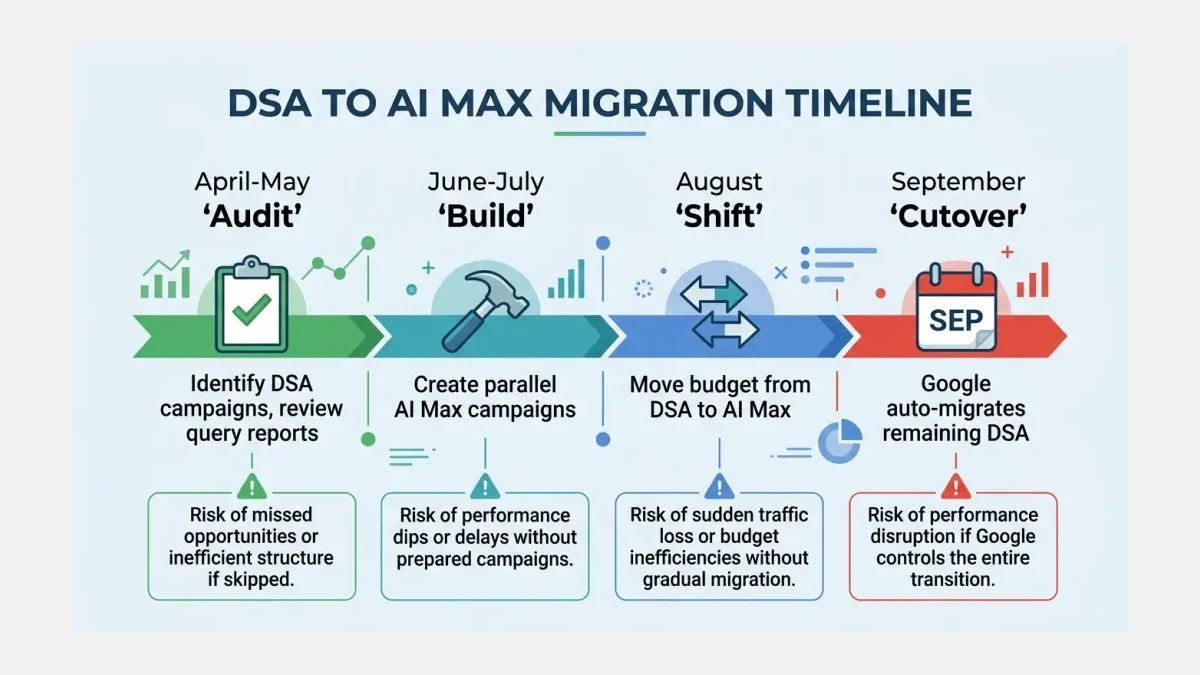 Infographic: Infographic showing horizontal timeline for DSA to AI Max migration with 4 phases: April-May 'Audit' with clipboard icon