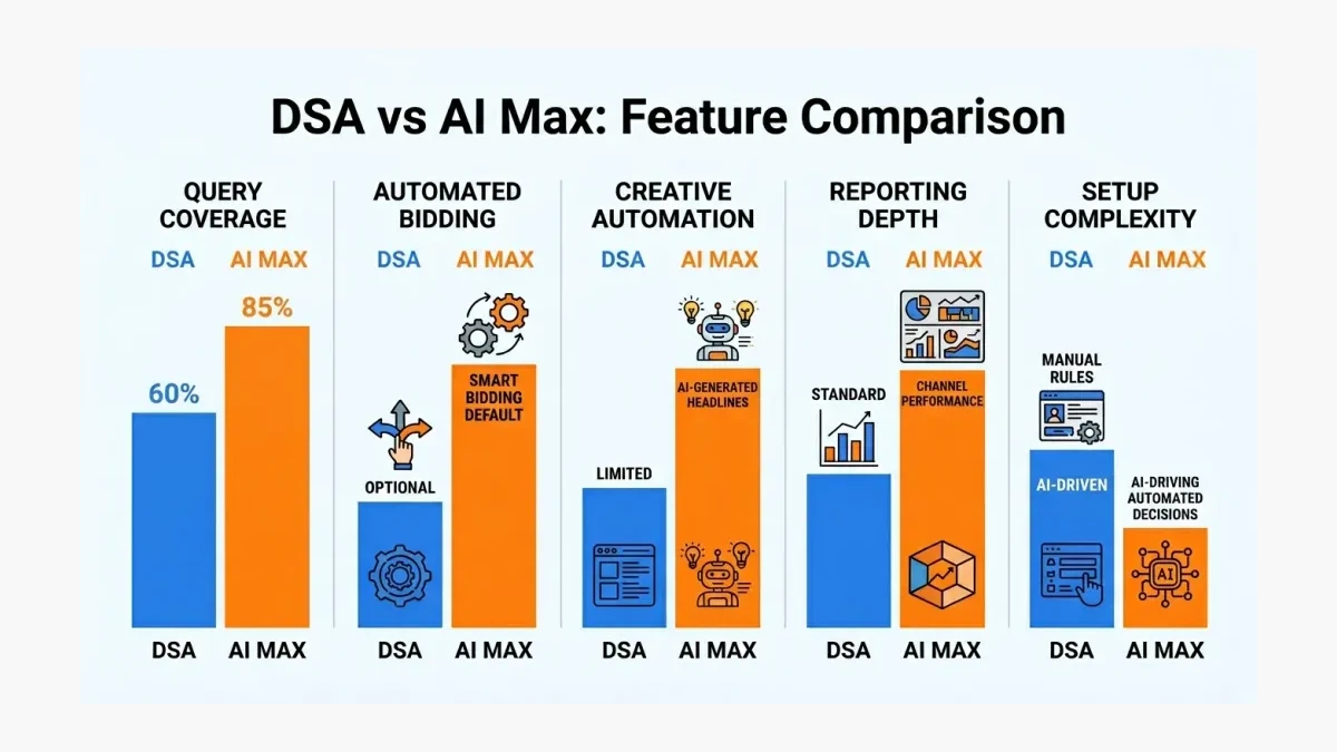 Infographic: Infographic showing side-by-side comparison chart of DSA vs AI Max features: Query Coverage (DSA 60% vs AI Max 85%), Aut
