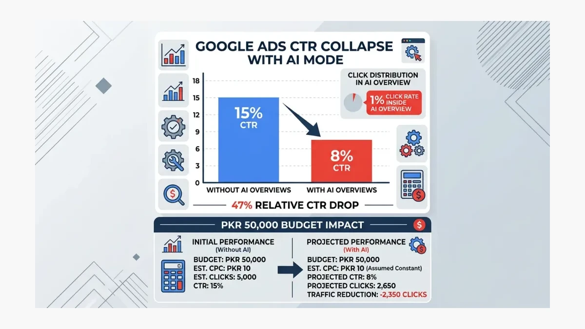 Infographic: Infographic showing Google Ads CTR collapse with AI Mode. Bar chart comparing CTR with AI Overviews at 8% versus without
