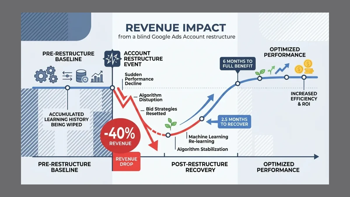 Infographic: Infographic timeline of the revenue impact from a blind Google Ads account restructure: a line dropping 40% at the restr