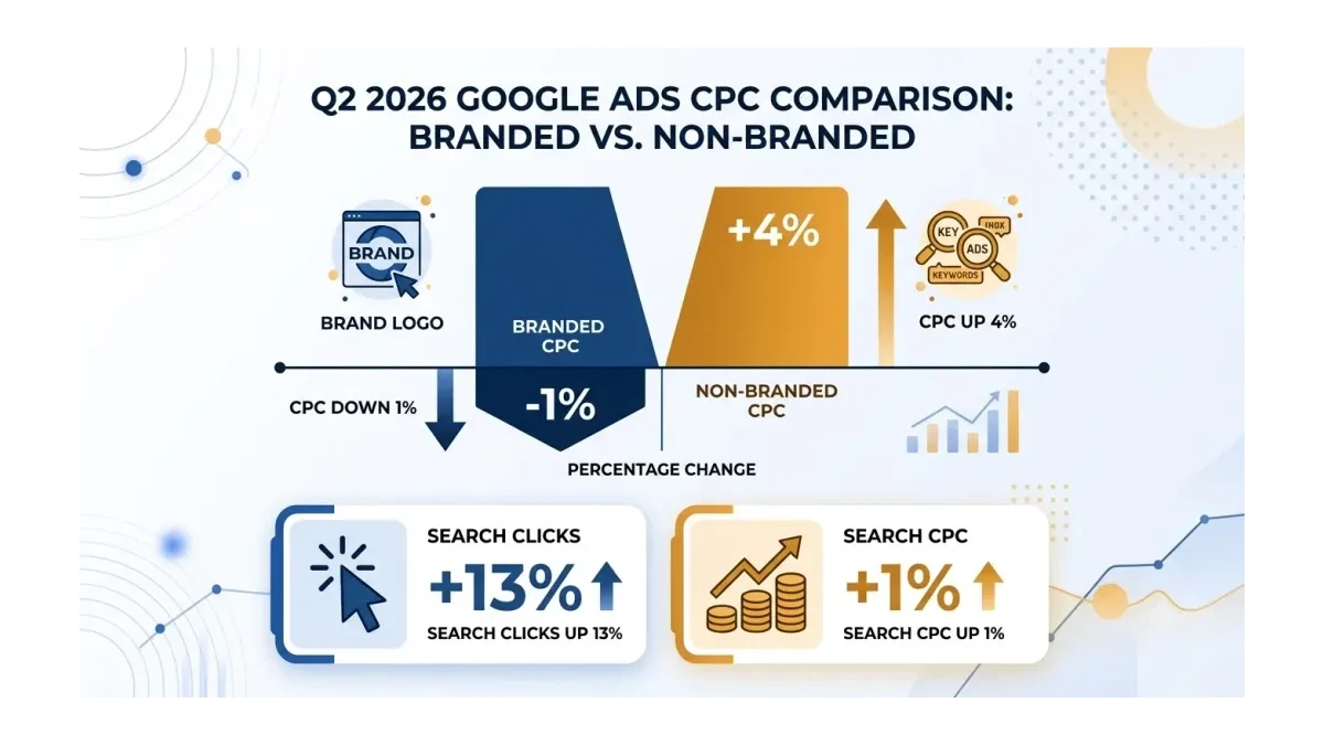 Infographic: Comparison infographic of Q2 2026 branded versus non-branded Google Ads CPC: two diverging bars, branded CPC down 1% and