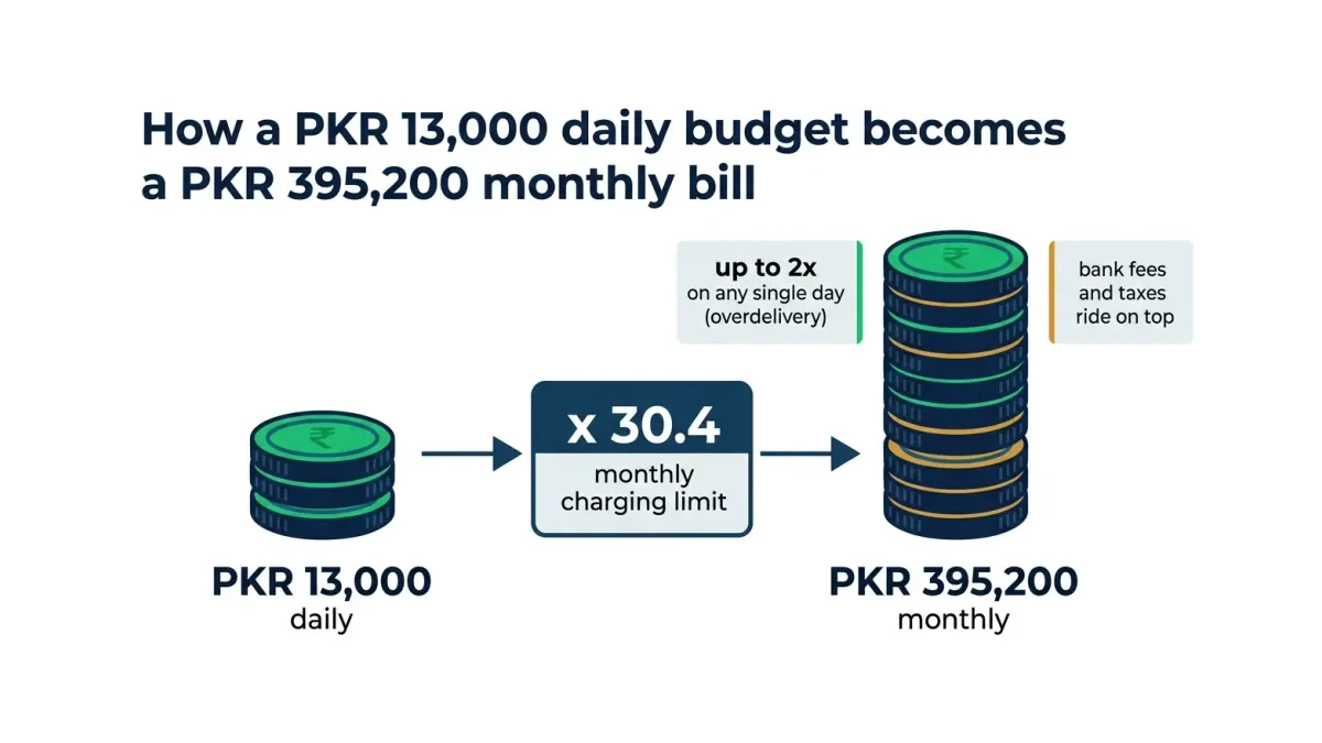 Infographic: How a PKR 13,000 daily Google Ads budget becomes a PKR 395,200 monthly bill