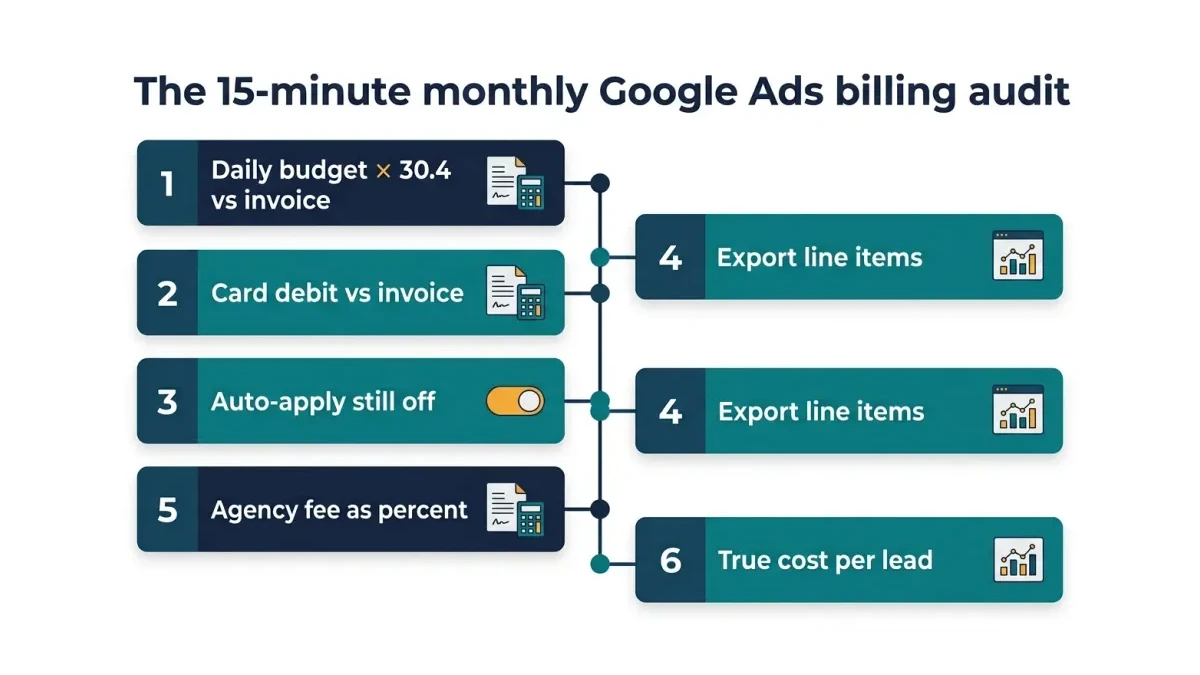 Infographic: Six-step monthly Google Ads billing audit checklist for Pakistani businesses