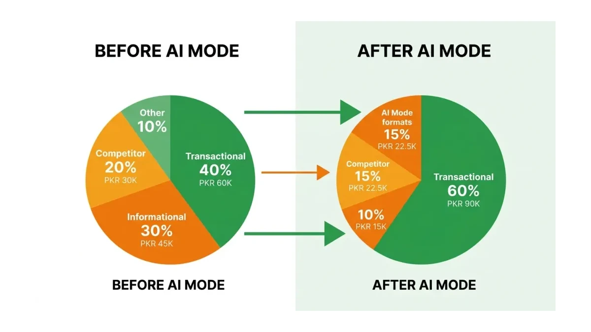 Infographic: Budget allocation shift showing Pakistani SME Google Ads spend before and after AI Mode, with informational budget moving to AI Mode ad formats