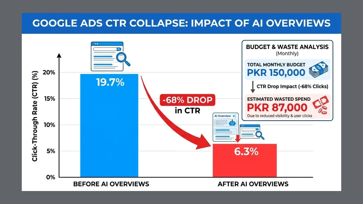 Infographic: CTR comparison showing 19.7% baseline dropping to 6.3% with AI Overviews, with PKR budget impact calculation