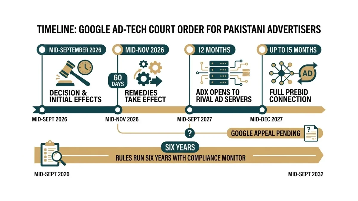 Infographic: Timeline infographic of the Google ad-tech court order for Pakistani advertisers: remedies take effect within 60 days of