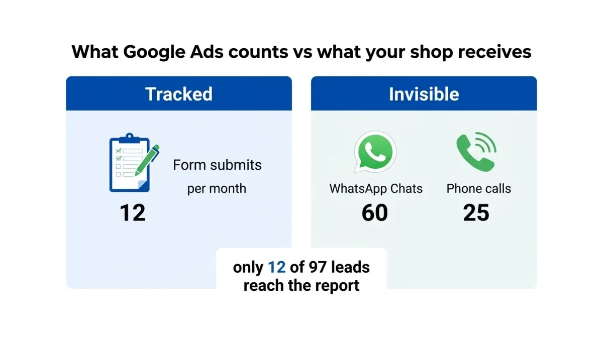 Infographic comparing what Google Ads tracks against the leads a shop actually receives through WhatsApp, calls, and forms.