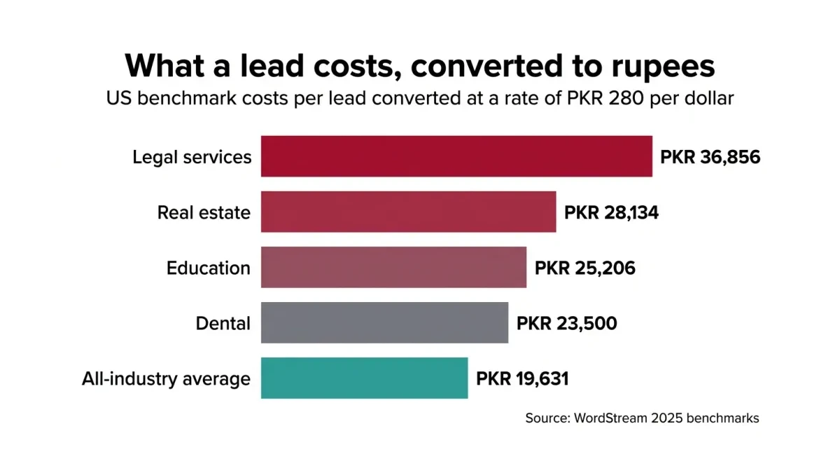 Infographic: Flat design bar chart infographic titled 'What a lead costs, converted to rupees' showing five horizontal bars for US be