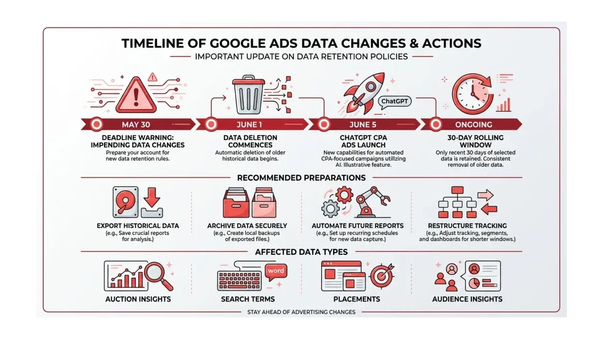 Infographic: Timeline of Google Ads data changes and Pakistani advertiser action items
