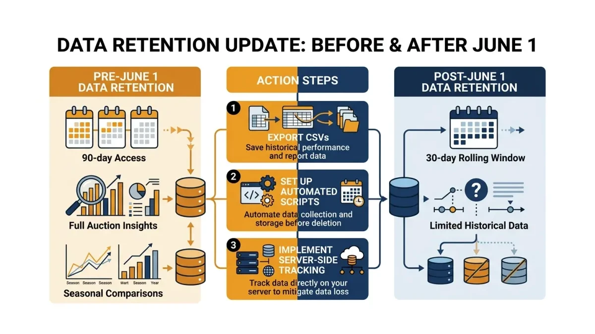Infographic: Before and after comparison infographic: left shows pre-June 1 data retention (90-day access, full auction insights, sea