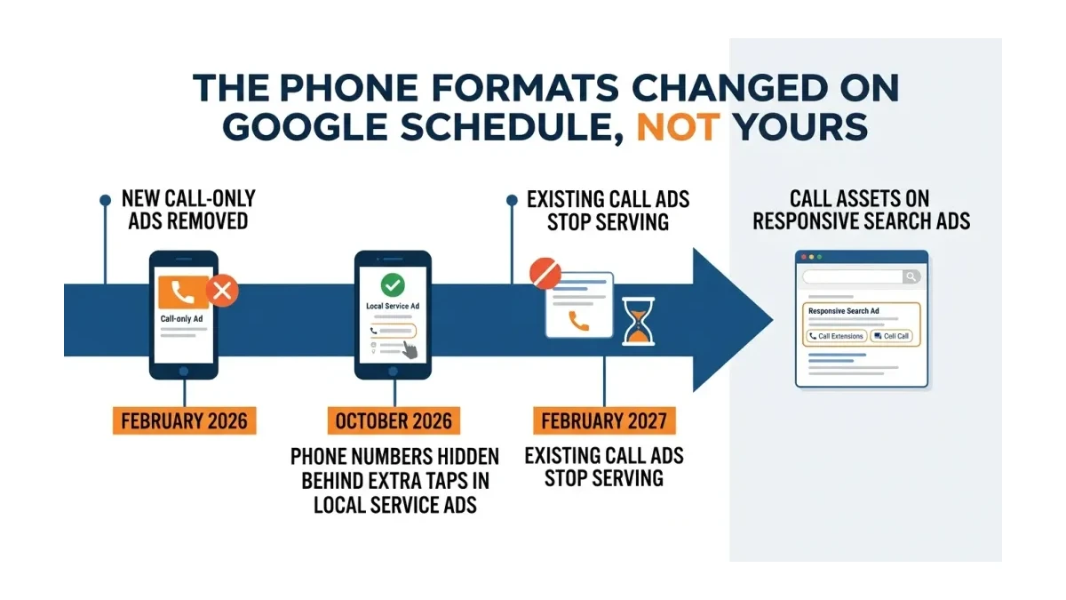 Infographic: Timeline showing Google call format changes: new call-only ads removed February 2026, existing ads stop serving February 2027