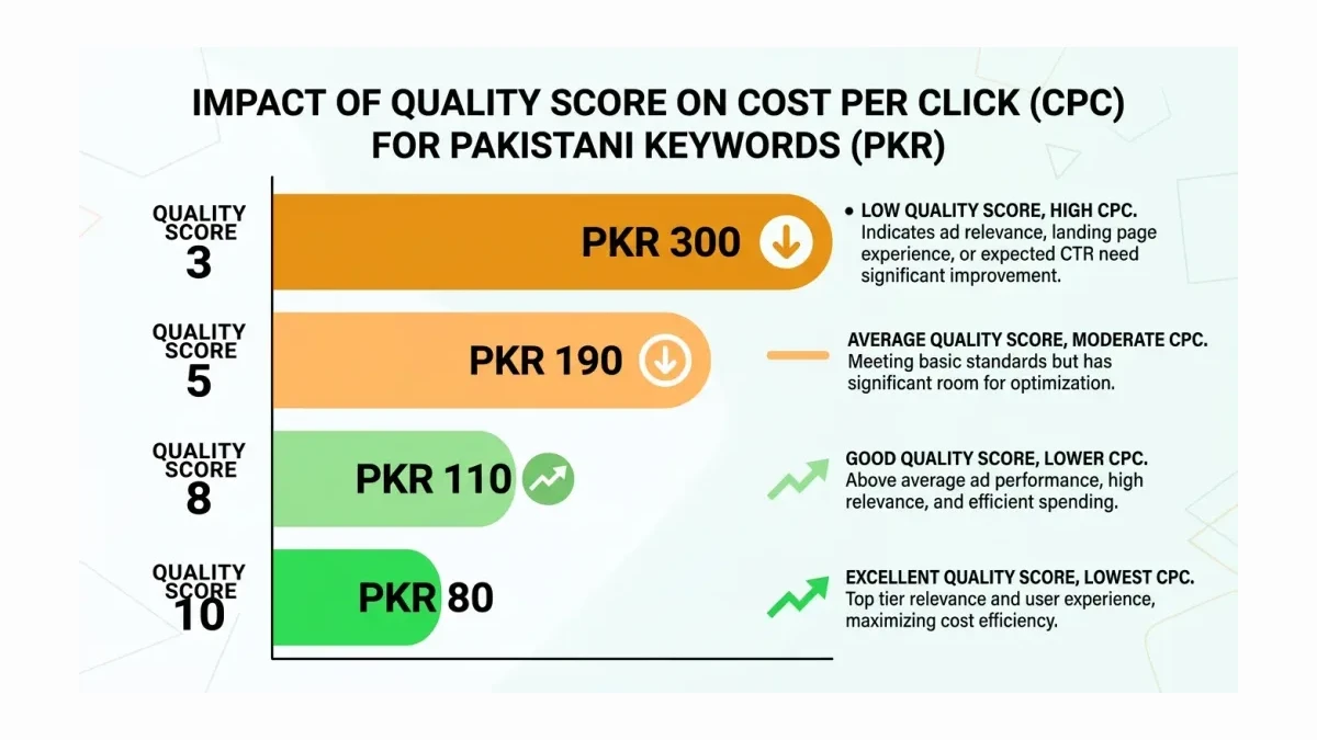 Infographic: Infographic-style horizontal bar comparison showing cost per click in PKR for the same Pakistani keyword at Quality Scor