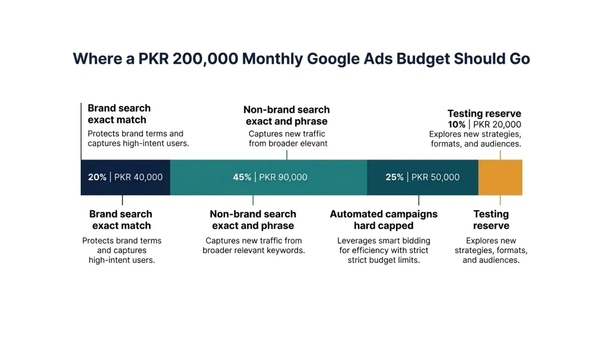 Infographic: A recommended monthly split of a PKR 200,000 Google Ads budget as a horizontal stacked bar with four