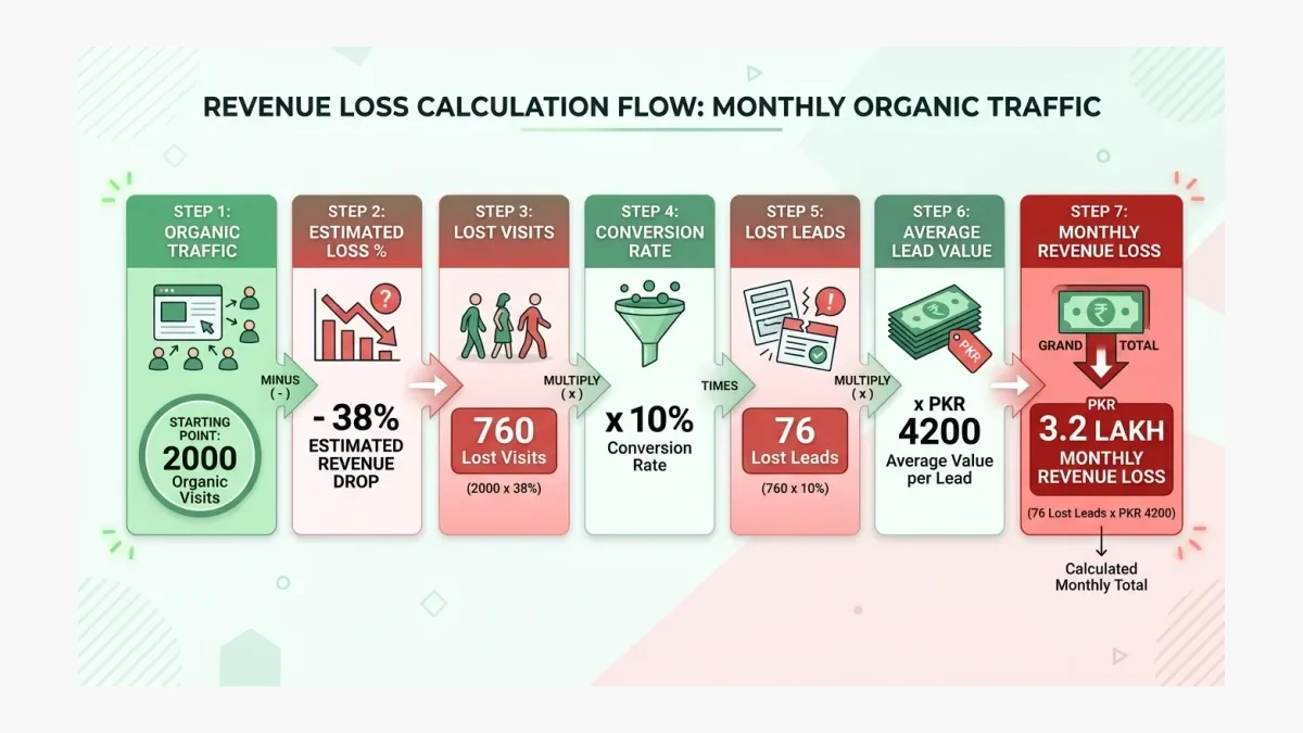 Infographic showing PKR revenue loss calculation flow: 2000 organic visits minus 38% equals 760 lost visits, times 10% c
