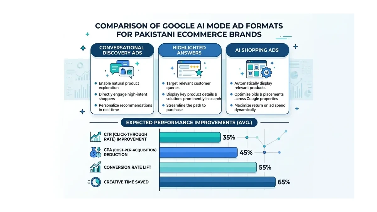 Infographic: AI Mode Ad Format Performance Comparison for Pakistani Ecommerce