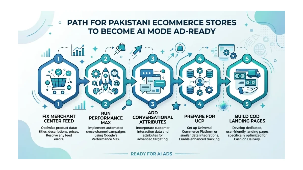 Infographic: Five-Step AI Mode Ad Readiness Path for Pakistani Ecommerce