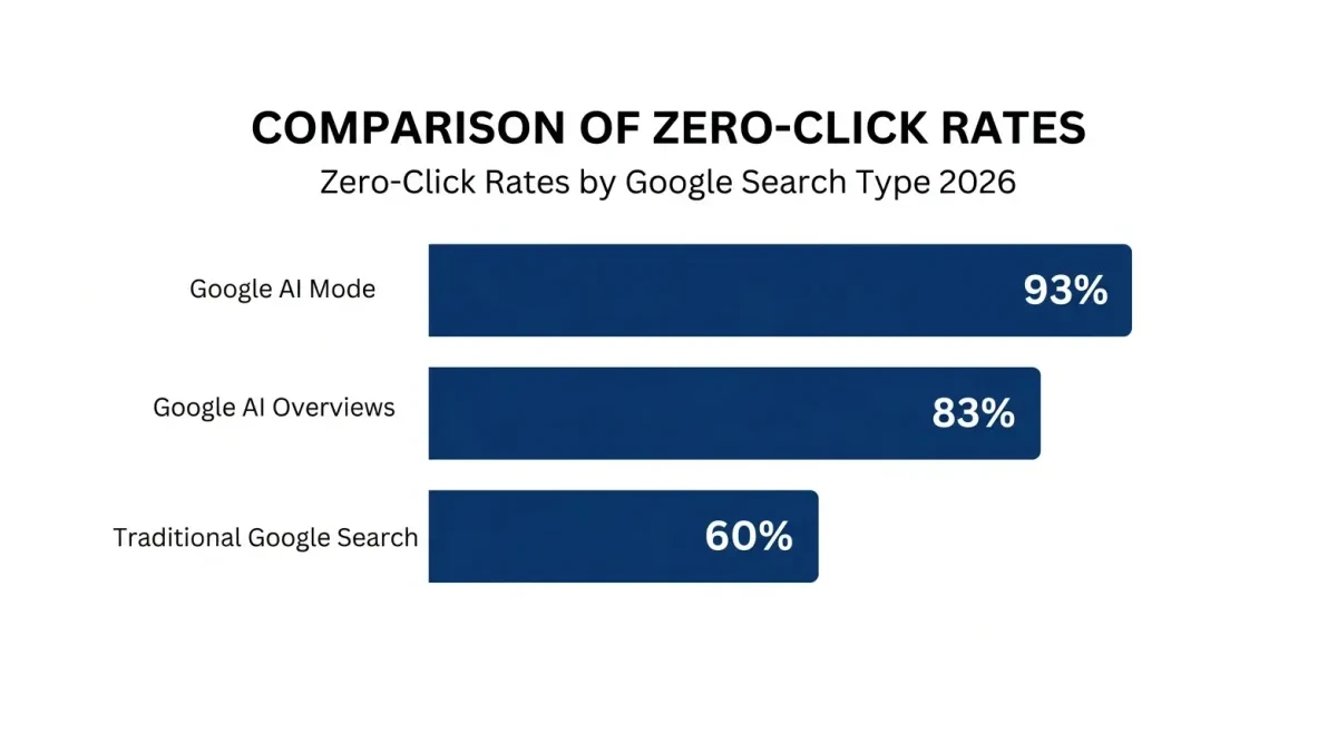 Infographic: Comparing traditional search visibility with AI Mode source visibility