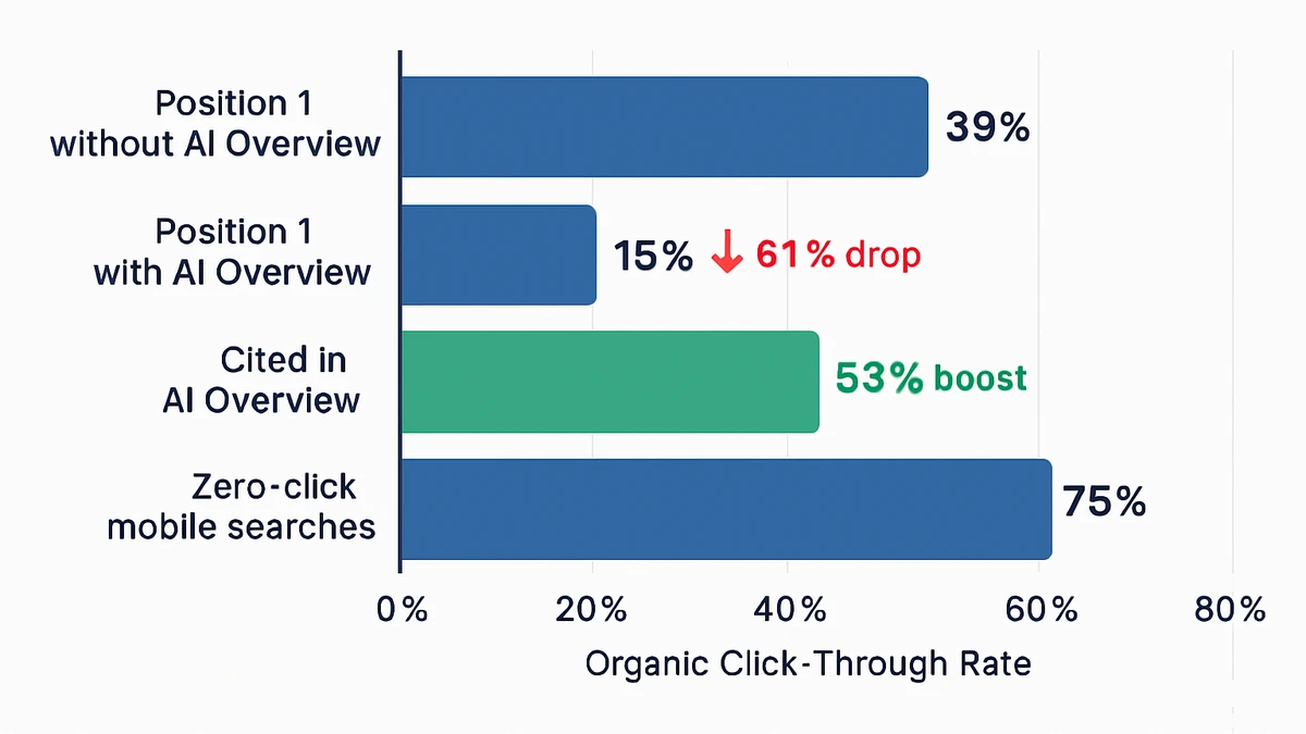 Infographic: AI Overview CTR impact comparison for Pakistani websites