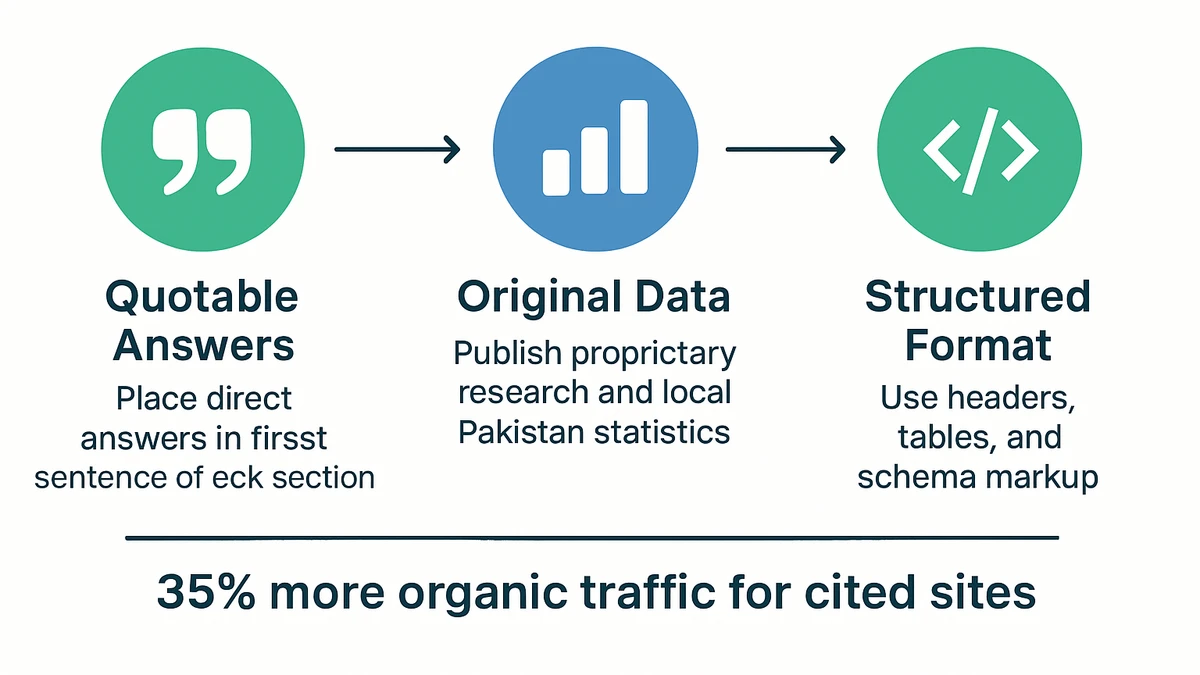 Infographic: Three-step AEO optimization pathway for Pakistani businesses