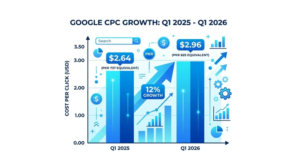 Infographic: Bar chart showing Google CPC growth from Q1 2025 ($2.64) to Q1 2026 ($2.96), with PKR equivalent (PKR 737 to PKR 825). I