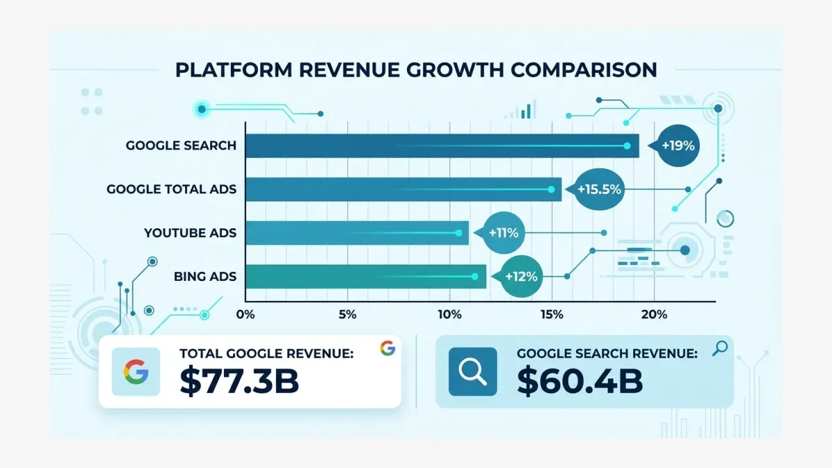 Infographic: Platform revenue growth comparison chart: Google Search +19%, Google Total Ads +15.5%, YouTube Ads +11%, Bing Ads +12%. 
