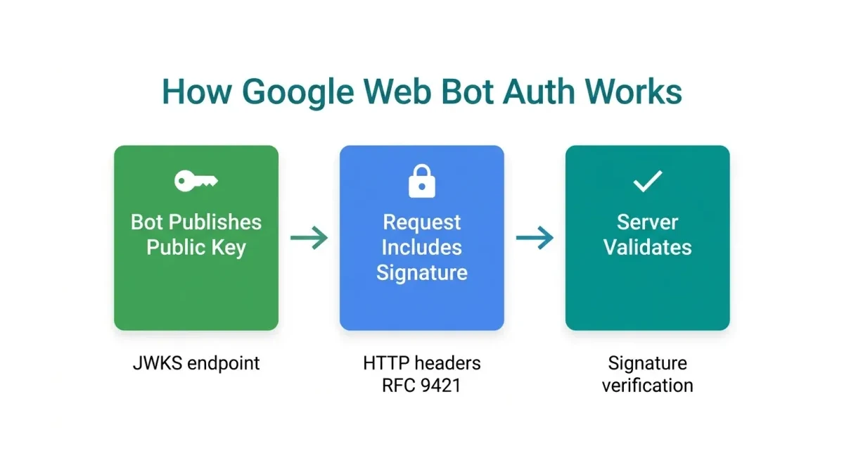 Infographic: Flow diagram showing Web Bot Auth three-step verification process — bot publishes key, request includes signature, server validates — with technical header examples
