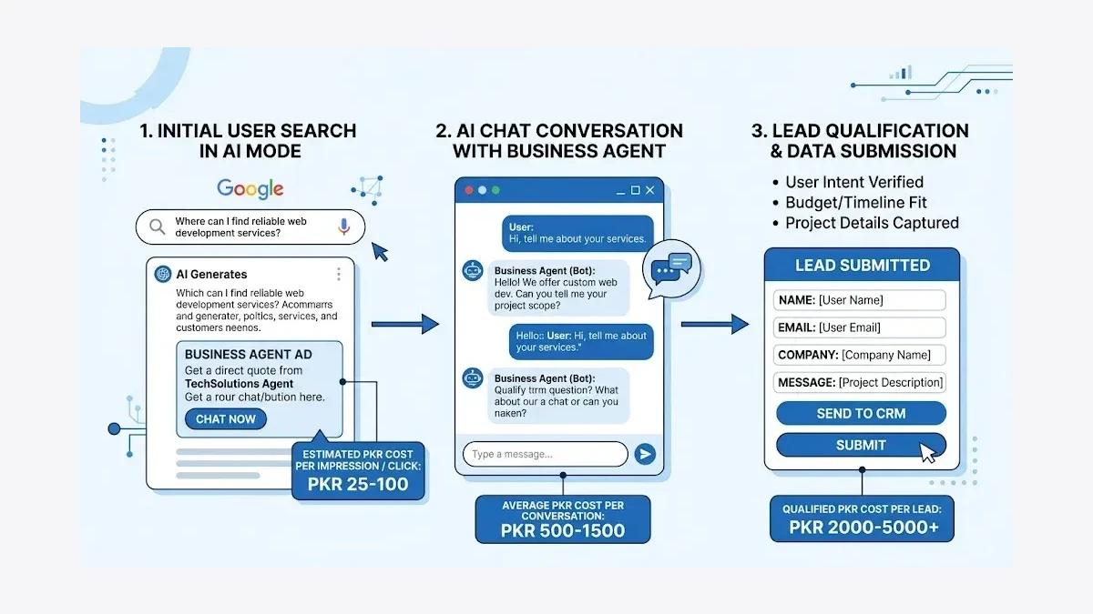 Infographic: Google Business Agent lead flow from AI Mode search to qualified lead