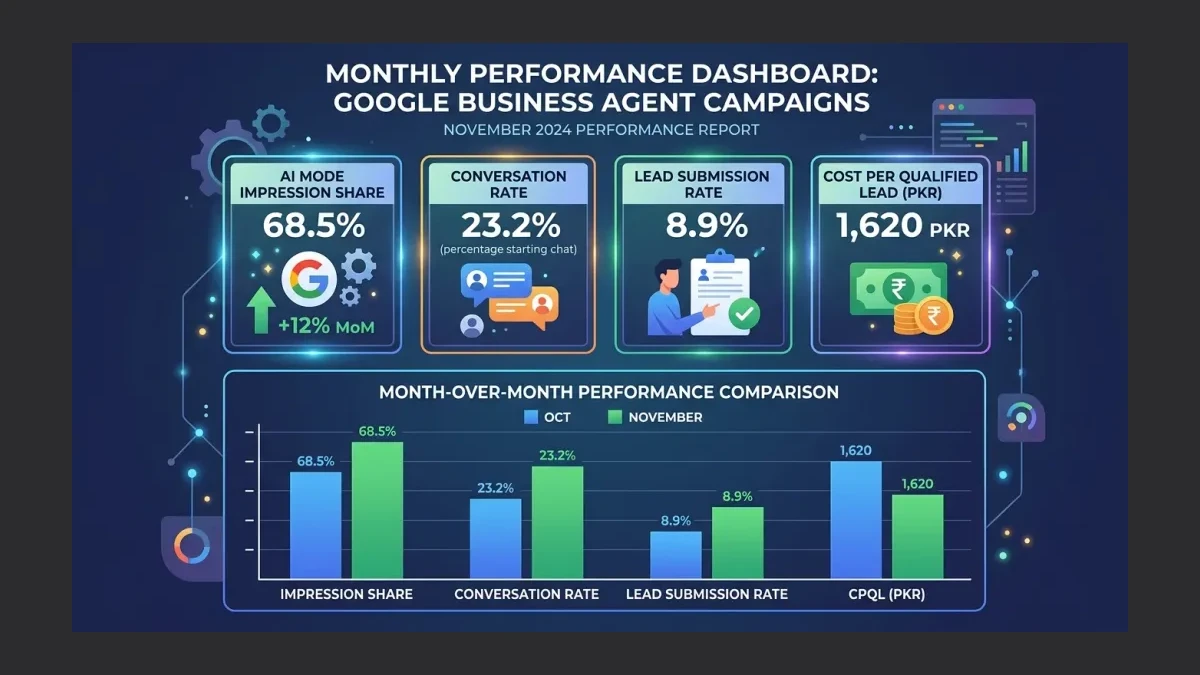 Infographic: Monthly Business Agent performance dashboard metrics for Pakistani SMEs
