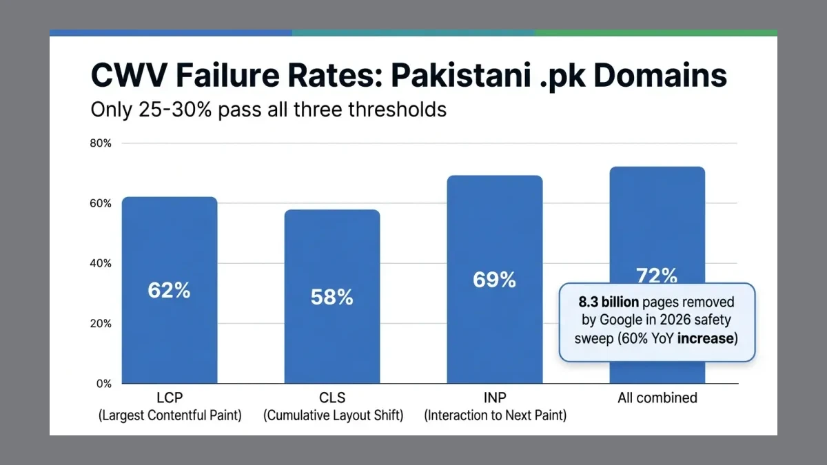 Infographic: CWV pass rates for Pakistani websites showing failure percentages