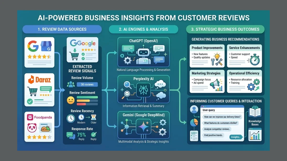 Infographic: Infographic showing how review data flows from Google Business Profile, Daraz, and Foodpanda into AI engines (ChatGPT, P