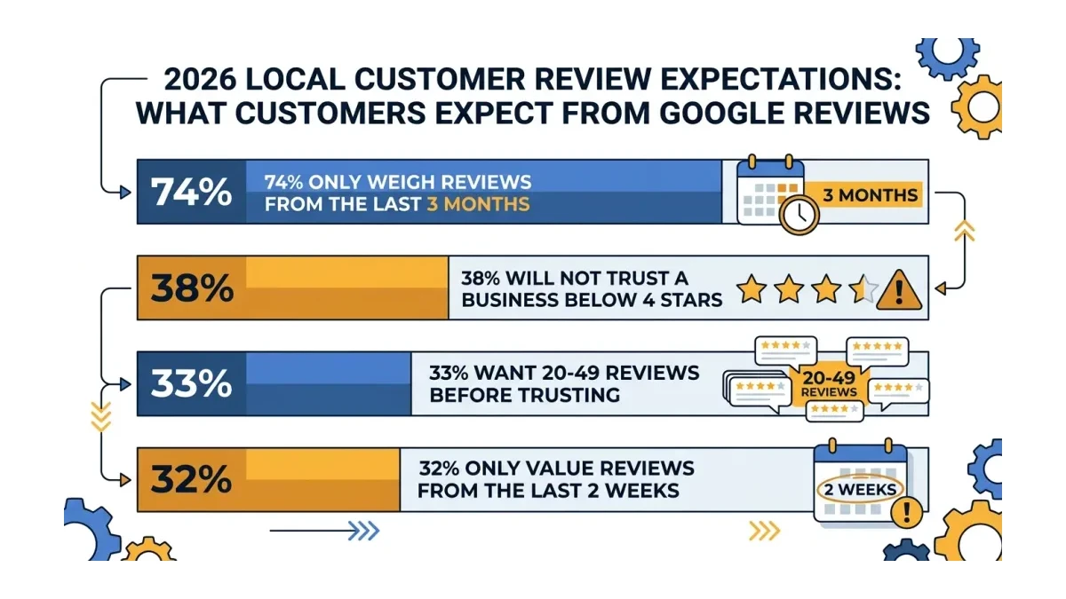 Infographic: Four bars showing 74 percent of customers weigh only the last three months of reviews, 38 percent will not trust below four stars, 33 percent want 20 to 49 reviews, and 32 percent value only the last two weeks.