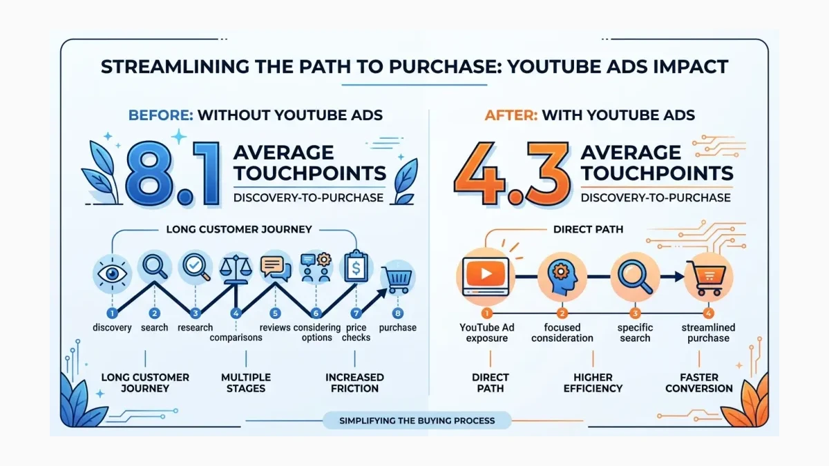 Infographic: Infographic-style before-and-after comparison showing average discovery-to-purchase touchpoints dropping from 8.1 withou