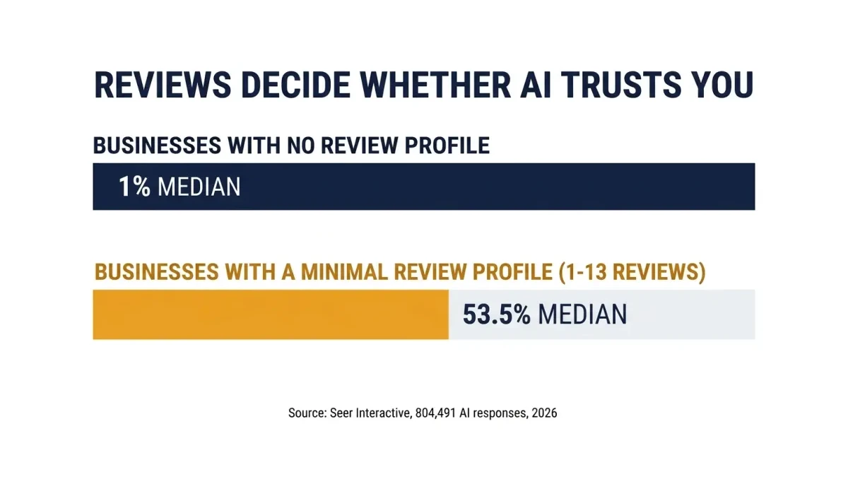 Infographic: Bar chart showing AI citation rates rising from 1% to 53.5% when a business adds a minimal review profile