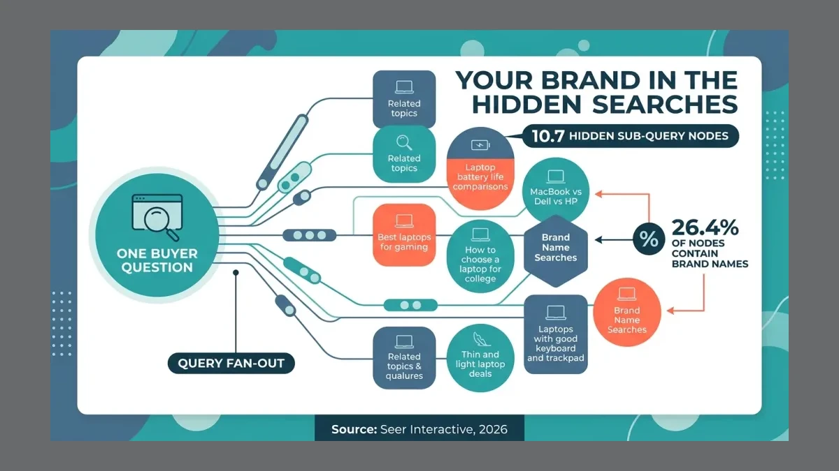 Infographic: Diagram showing one buyer question fanning out into 10.7 hidden sub-queries with 26.4% carrying brand names