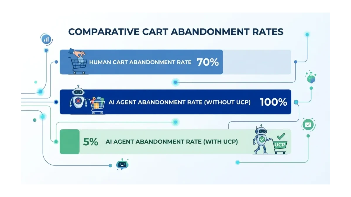 Infographic: Human vs Agent Cart Abandonment Rate Comparison